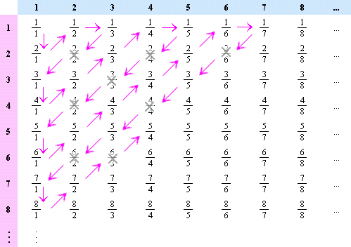 蛇形取数法