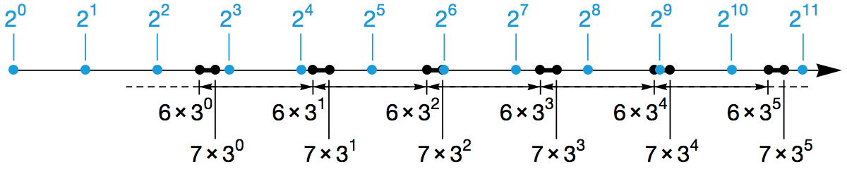 如果把 3 · n + 1 问题改为 3x · n + 1 问题的配图